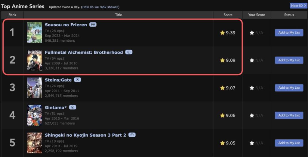 frieren overtakes FMA brotherhood on my anime list